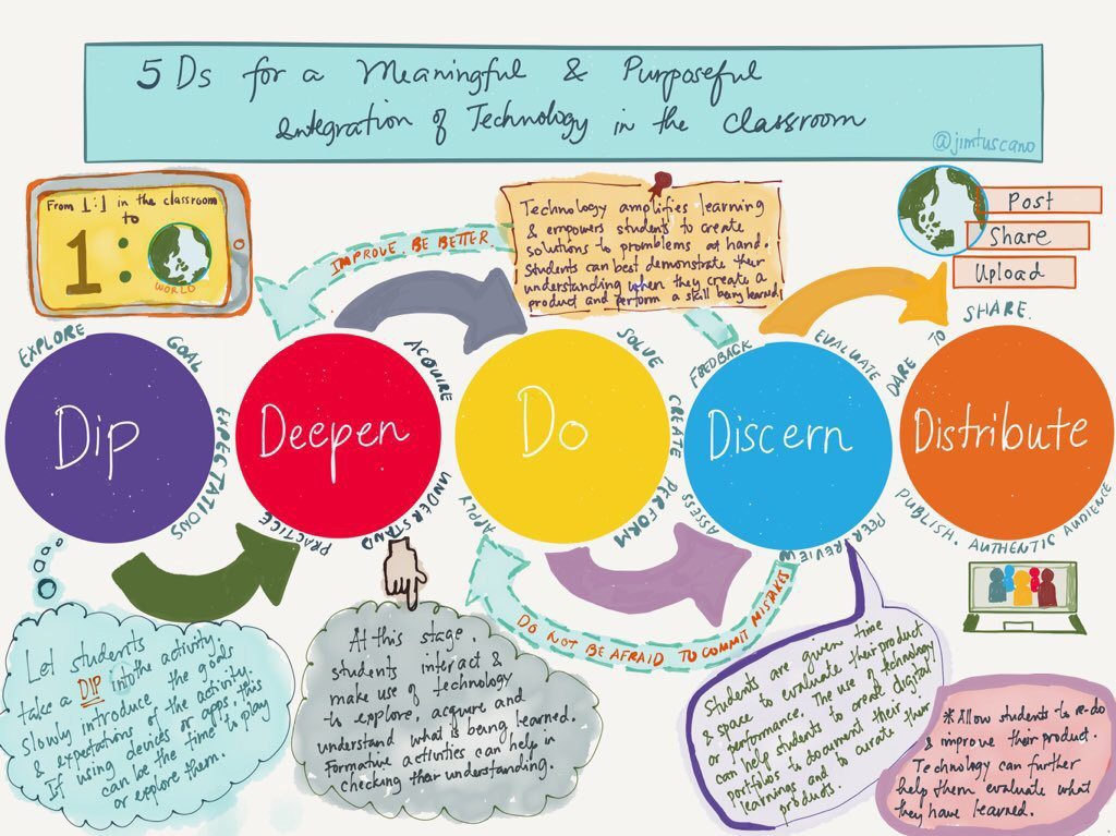 5Ds framework by Jim Tuscano