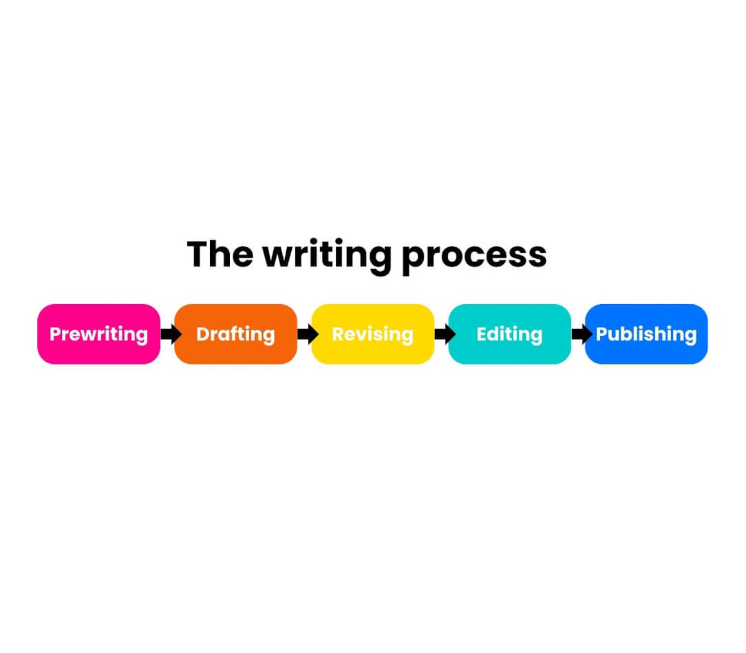 Featured image for “The writing process: Unlock your inner author with the 5 step writing process”