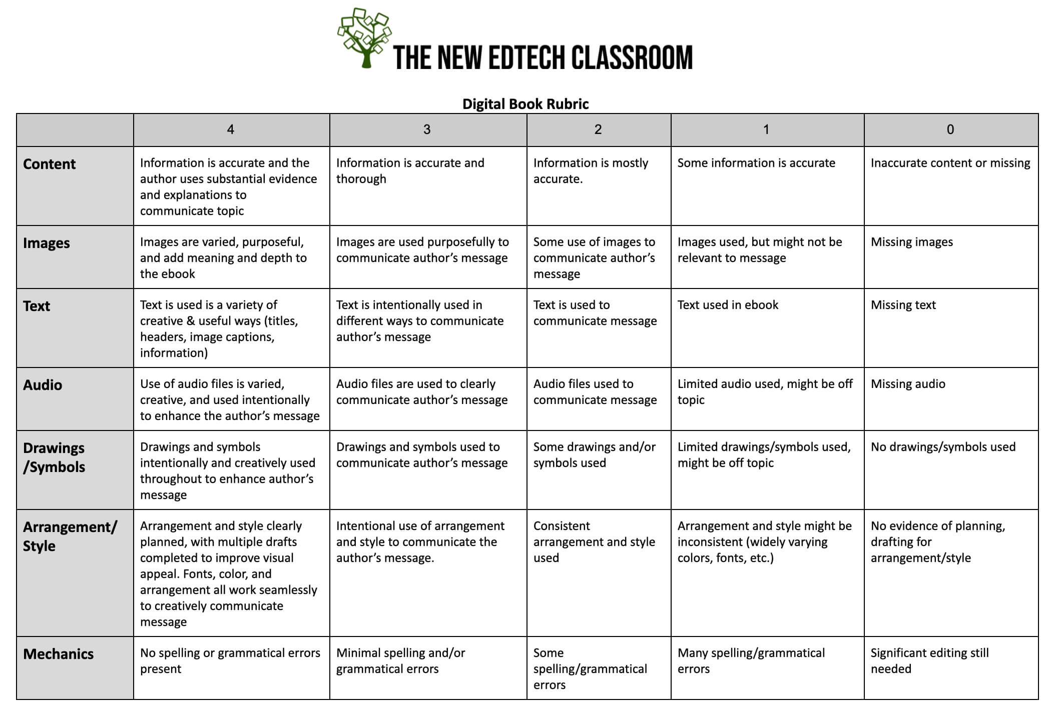 A detailed rubric titled "The New EdTech Classroom Digital Book Rubric" featuring criteria for evaluating student digital books. The categories include Content, Images, Text, Audio, Drawings/Symbols, Arrangement/Style, and Mechanics, with a rating scale from 0 to 4. Each column describes the level of achievement for each criterion, ranging from excellent (4) to significant improvement needed (0)