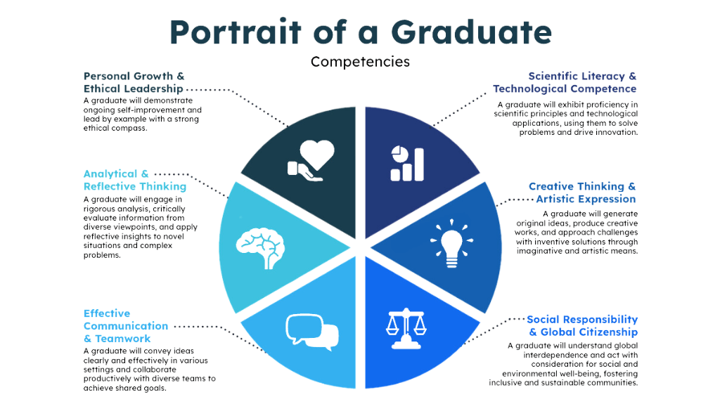 Portrait of a Graduate Competencies