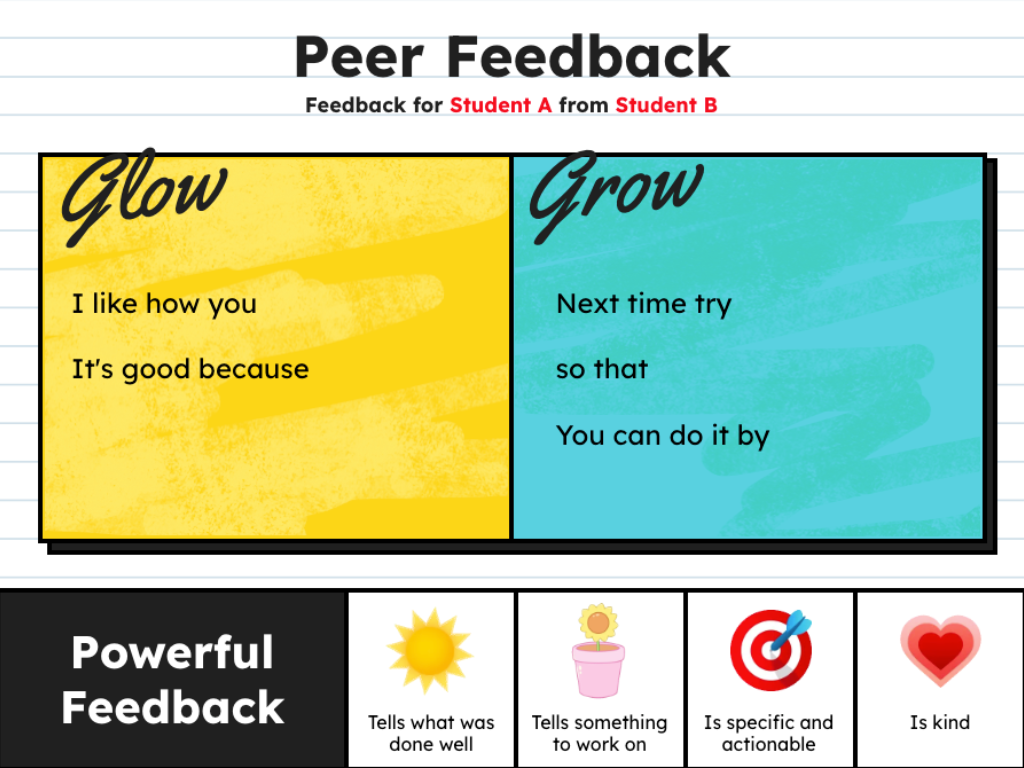 A peer feedback template titled "Peer Feedback" with two sections for student comments, designed to provide structured positive feedback and constructive suggestions.