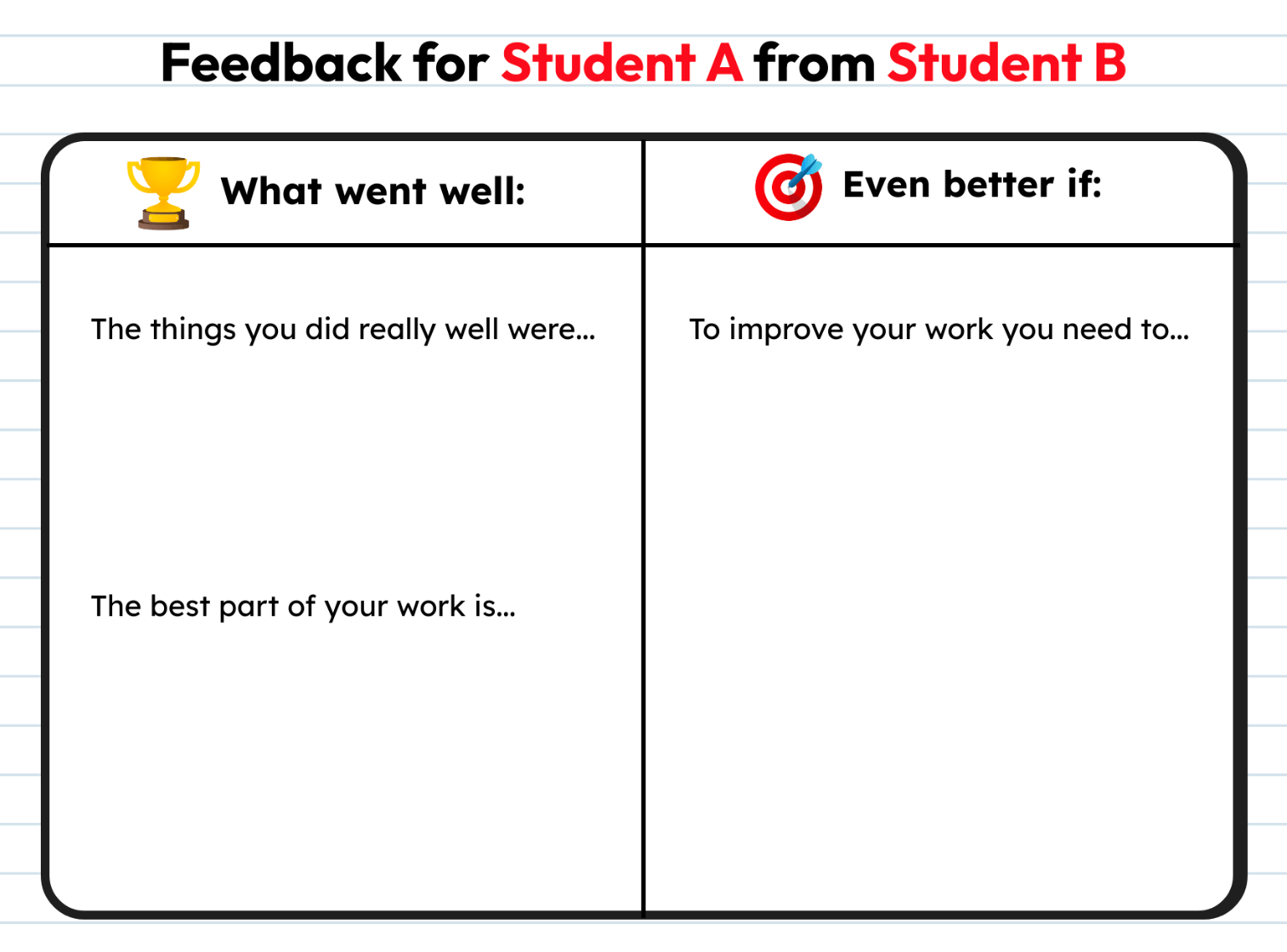 A peer reflection template titled "Feedback for Student A from Student B." The template is split into two sections. On the left, under the heading "What went well" with a trophy icon, prompts ask for feedback on "The things you did really well were..." and "The best part of your work is...". On the right, under the heading "Even better if" with a target icon, prompts encourage suggestions for improvement, asking "To improve your work you need to...". The layout is simple, using black text with a white background and bold headings, offering space for peer feedback.