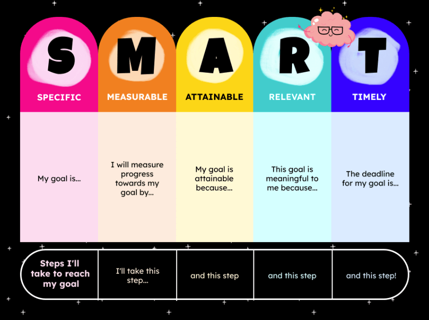 SMART goals template for setting Specific, Measurable, Attainable, Relevant, and Timely objectives. Includes sections for goal setting and steps to achieve the goal, encouraging students to break down tasks.