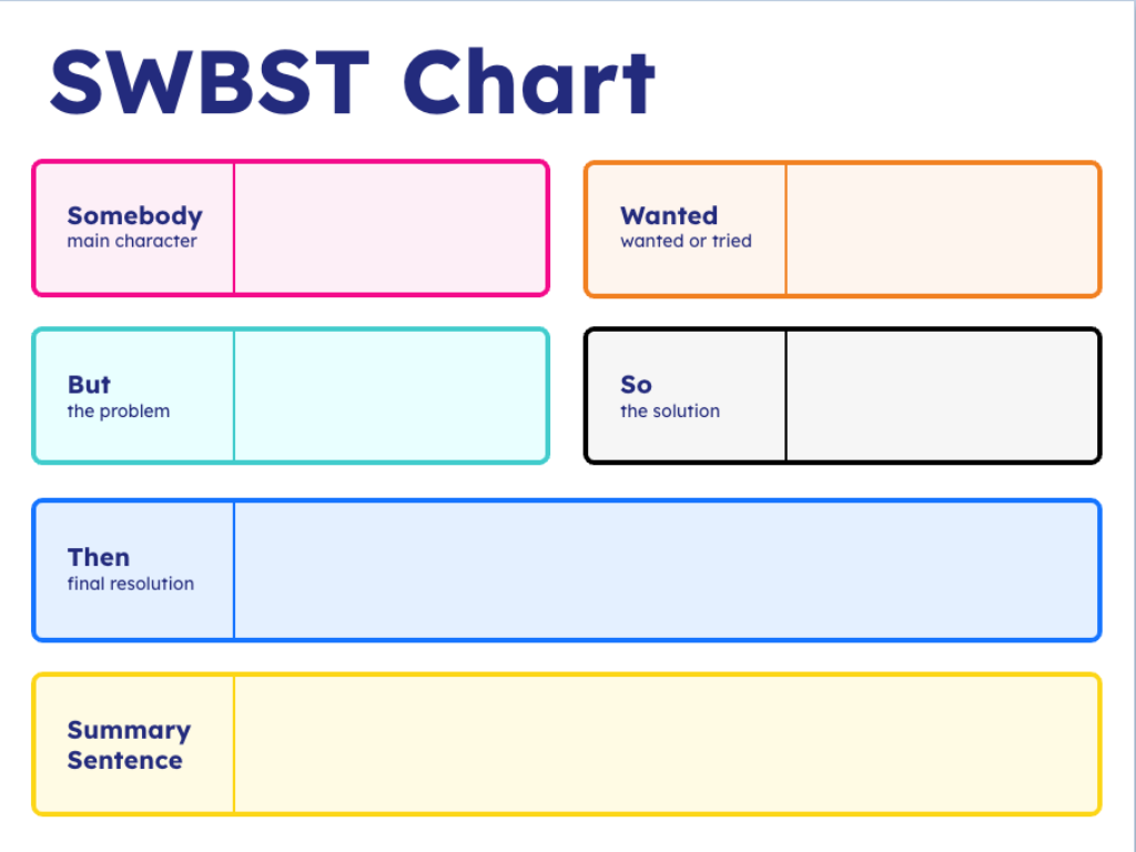 A graphic organizer titled "SWBST Chart" used to summarize a story or narrative. The chart is divided into five sections:Somebody (main character) - a pink box where the name of the main character is written. Wanted (wanted or tried) - an orange box for what the main character wanted or tried to do. But (the problem) - a light blue box for the problem the main character encountered. So (the solution) - a grey box for the solution to the problem. Then (final resolution) - a blue box for the final resolution of the story. At the bottom, there is a yellow box titled Summary Sentence, where students can combine all the elements from the chart to write a summary of the story.