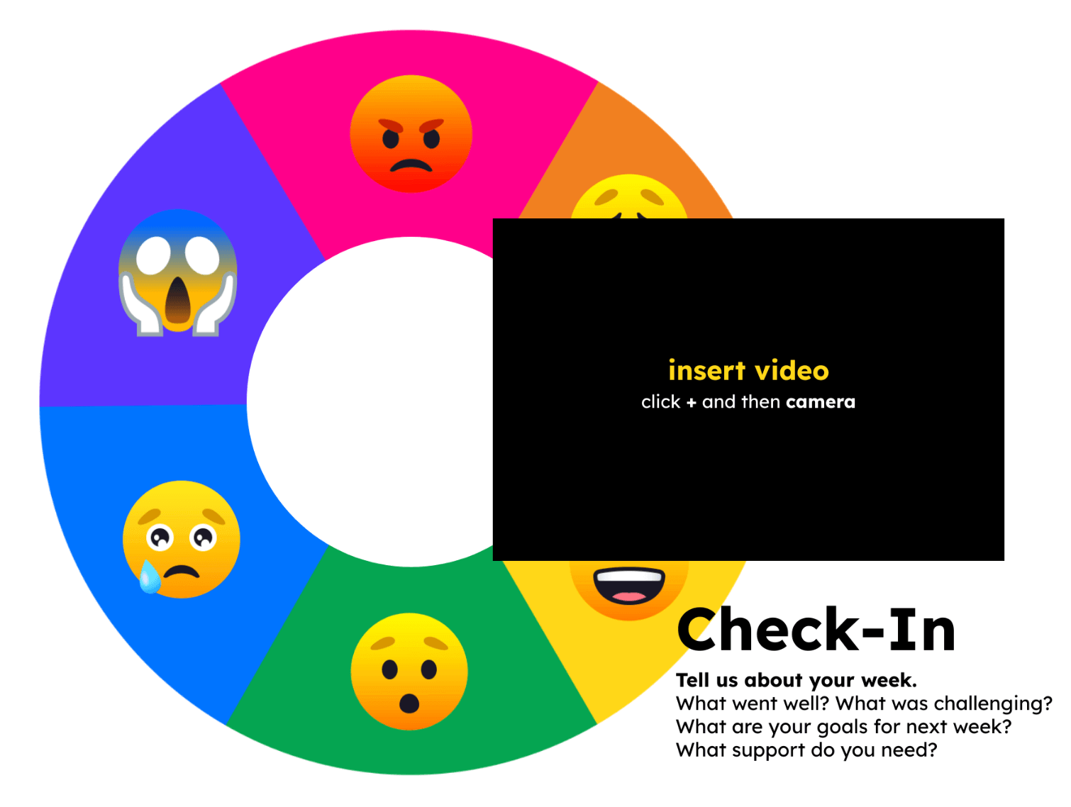 A video check-in reflection template. The left side of the image features a colorful circle with six different emoji faces, representing a range of emotions: anger, sadness, shock, worry, and happiness. In the middle-right is a black box with the instruction "insert video, click + and then camera," providing space for students to upload a video. At the bottom right is the title "Check-In," followed by prompts that ask students to reflect on their week with questions like: "What went well? What was challenging? What are your goals for next week? What support do you need?"